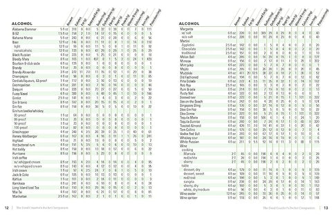 The Food Counter's Pocket Companion - Calories, Carbohydrates, Protein, Fats, Fiber, Sugar, Sodium, Iron, Calcium, Potassium, and Vitamin D  (5) - MPHOnline.com